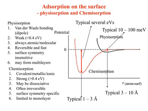 Absorption On The Surface Physisorption And Chemisorption