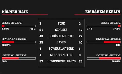 Haie bezwingen Eisbären und feiern dritten Sieg in Serie | Haie.de