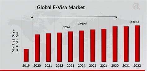 E-Visa Market Size, Growth Analysis, 2032