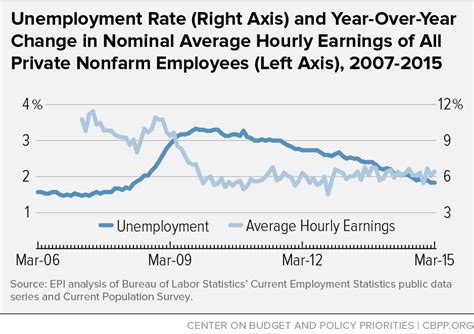 Unemployment Rate Right Axis And Year Over Year Change In Nominal