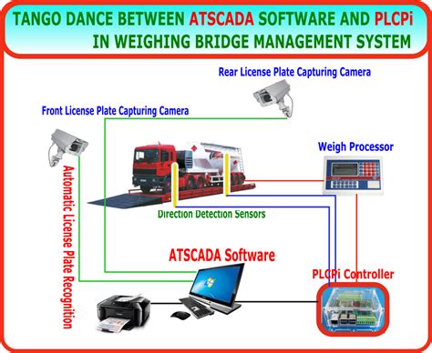 Weighing Bridge Management System Using Atscada Plcpi Visual Studio