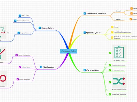 Mapa Mental Cuentas De Orden Mind Map