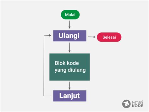 Flowchart Perulangan For