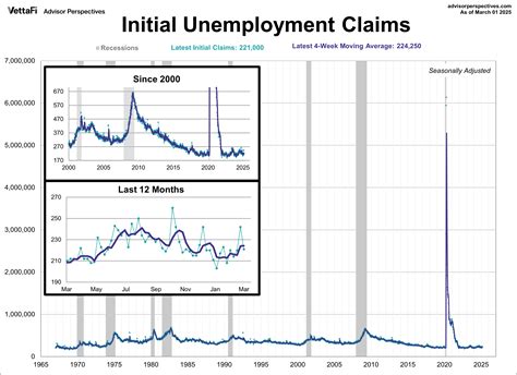 Unemployment Claims And The CLF As A Recession Indicator: February 2025