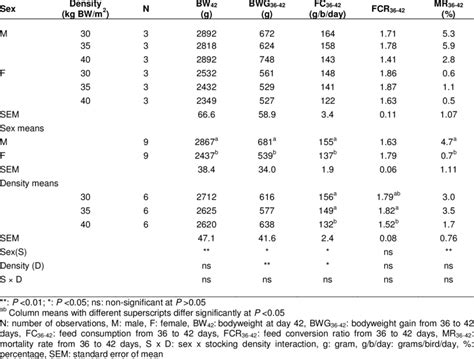 Effects Of Sex And Stocking Density On Broiler Performance From 36 To Download Table