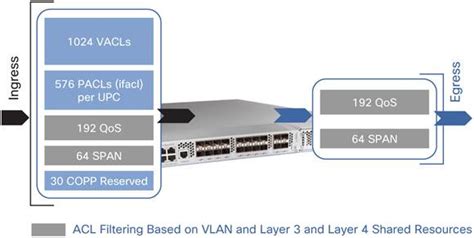 Understand Acl Resources On Cisco Nexus 5000 Switches Cisco