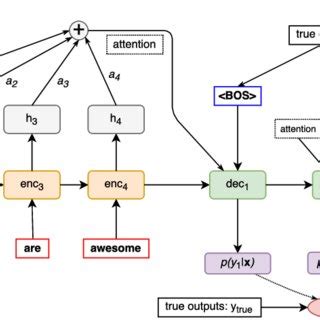 An example of sequence-to-sequence model with attention. Calculation of ...