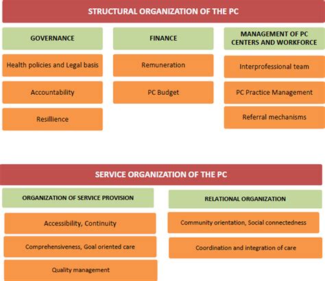 Organization Of Primary Care Primary Health Care Research