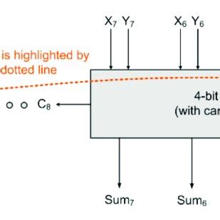 Block diagram of an N-bit CLA realized using a cascade of 4-bit CLAs ...