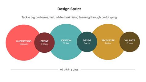 Mengenal Apa Itu Design Sprint Dan Manfaat Untuk Startup Idcloudhost