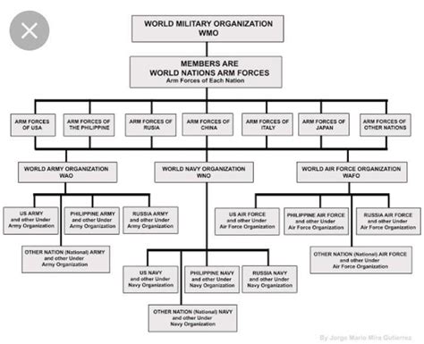 Philippine Army Organisational Chart Brainly Ph