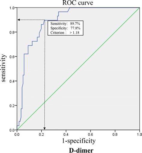 Receiver Operating Characteristic Curves Of D Dimer For Differential