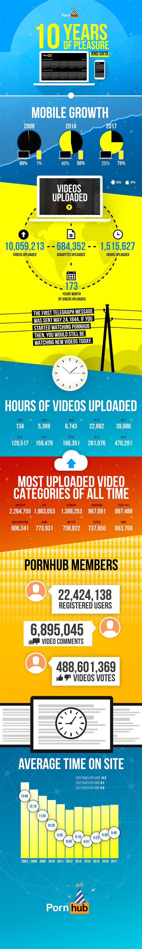 Celebrating Years Of Porn And Data Pornhub Insights