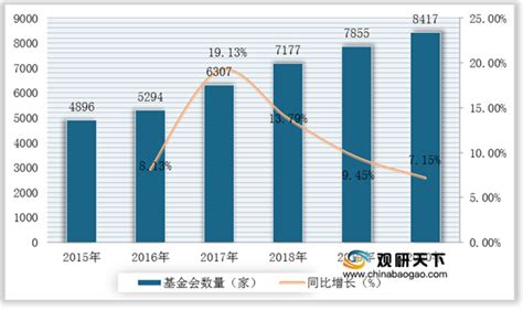 2021年中国基金会市场分析报告 市场运营态势与发展前景研究观研报告网