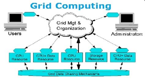 Grid Computing Definition Grid Computing Or The Use Of A Computational Grid Is