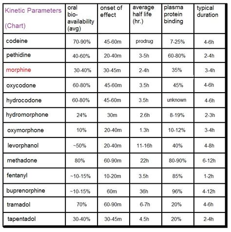 Opiate Equivalency Chart Conversion opioid table morphine equivalent pain