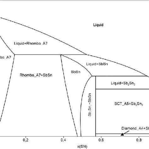 Calculated Phase Diagram Of The Sbsn System From Chen Et Al