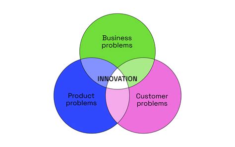 Innovate better: learn the difference between business, customer, and