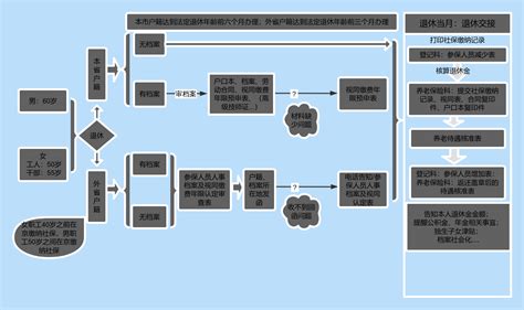 退休流程 流程图模板processon思维导图、流程图