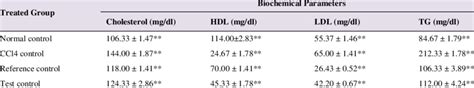 Effect Of Methanolic Extract Of L Repens Leaves And Silymarin On Lipid