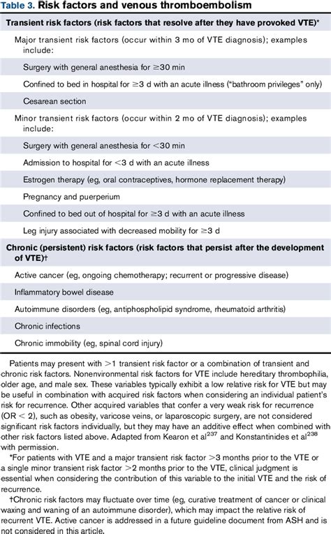 Table 3 from American Society of Hematology 2020 guidelines for ...