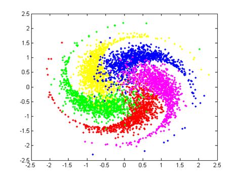 2d Scatter Plot Of Synthetic Pinwheel Data Set Download Scientific