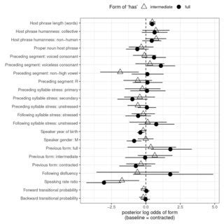 Posterior Means And Credible Intervals For Fixed Effect