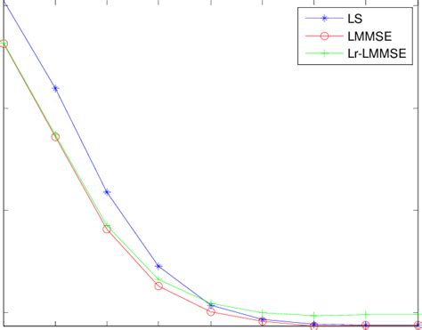 Ber Vs Snr For Fft Size128 Using Ls Lmmse Lr Lmmse Algorithms With A