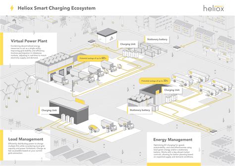 Energy management: How to reduce EV charging costs throughout europe
