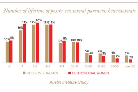 How Many People Have Americans Had Sex With Relationships In America