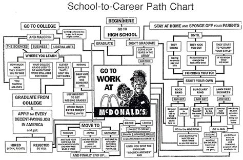Career Path Flow Chart Via Gradescareerhtml