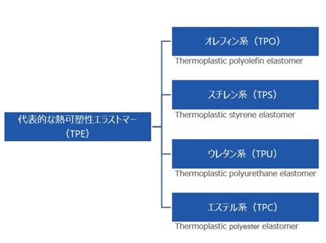 熱可塑性エラストマー（tpe） 製品設計知識