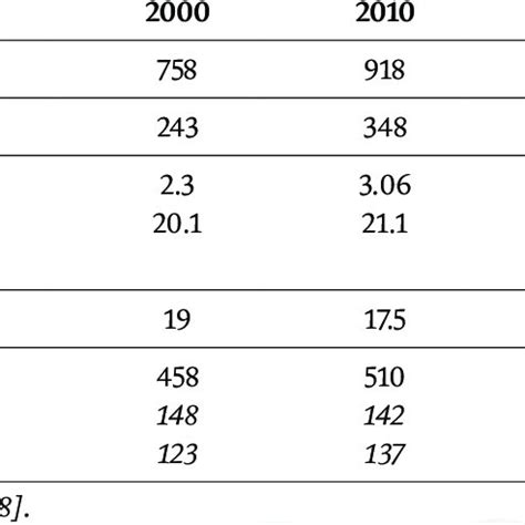 Goat milk production from 2000 to 2019. | Download Scientific Diagram