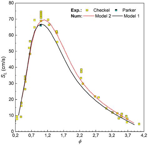 Predictions Of Laminar Burning Velocities Using Model And Model For