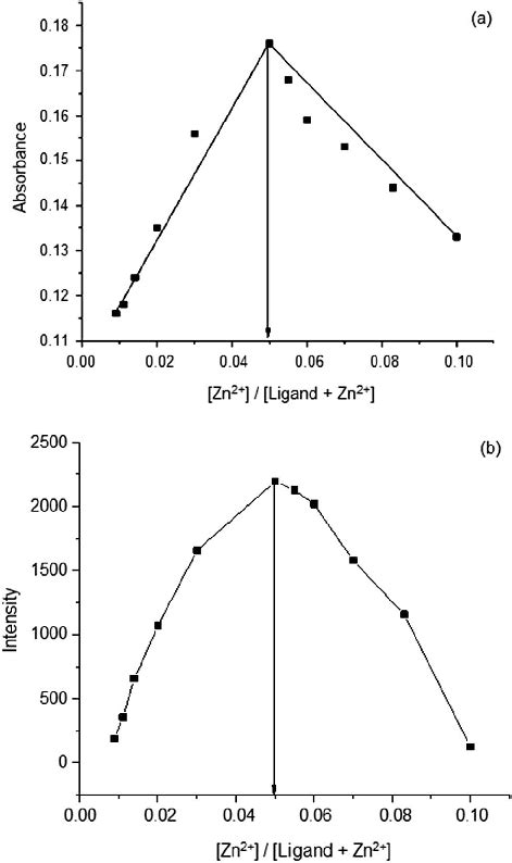 A Job S Plot Of The Zn Complex Formation Made Using Absorbance