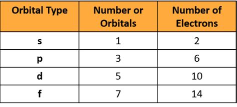 Quantum Numbers Atomic Orbitals And Electron Configurations – Bilarasa