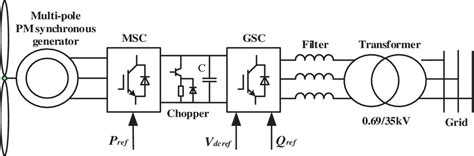 Dpmsg Full Converter Wind Turbine System Download Scientific Diagram