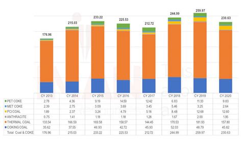 India S Coal And Coke Imports