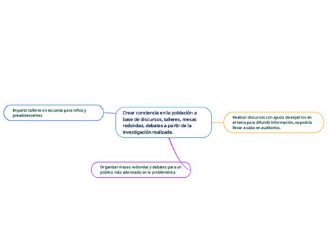 Crear Conciencia En La Poblaci N A Base De Mind Map