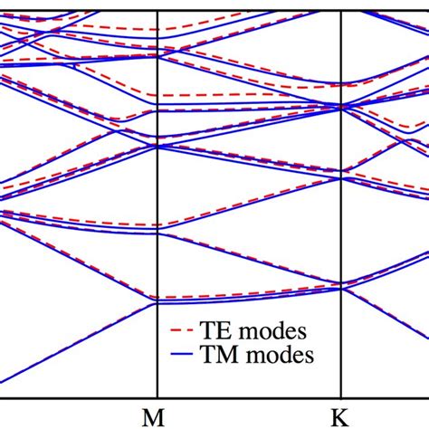 Photonic Band Structure Te Modes Red And Tm Modes Violet For A