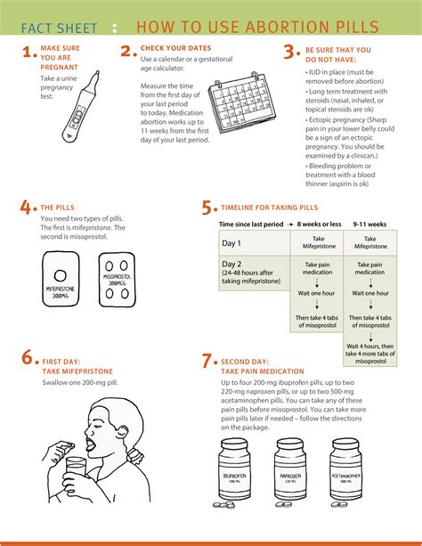 Reproductive Health Access Project | How To Use Abortion Pills Fact