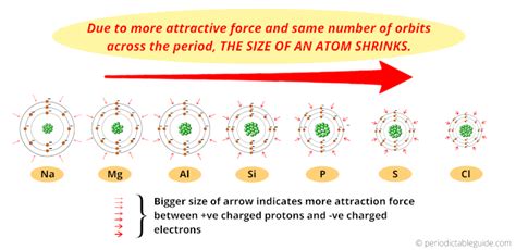 All Periodic Trends In Periodic Table Explained With Image