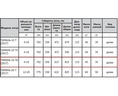 ТАМАНЬ-10 ТБ Печь-каменка – цена в Москве, купить Печи для бани и сауны ...