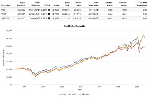 Vig Vs Vym Vanguards 2 Popular Dividend Etfs Review