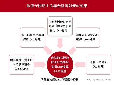 政府の総合経済対策とは 物価高騰や円安対策へ財政支出は総額39兆円 ツギノジダイ