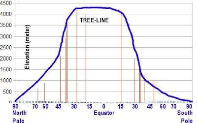 Go 11: Altitude, latitude, snow-line and tree-line