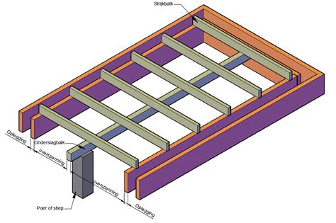 Wat Is Een Onderslagbalk Bouwkundige Benamingen Uitgelegd