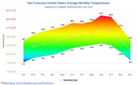 Weather In San Francisco In December 2024 - Inna Renata