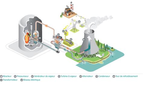 Centrale Nucléaire Schéma