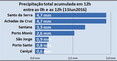 Tempo nas ilhas 13Jun2016 Aguaceiros fracos esta manhã em especial